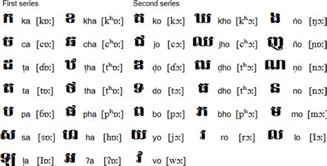 khmer pronunciation|How to pronounce Khmer Consonants .